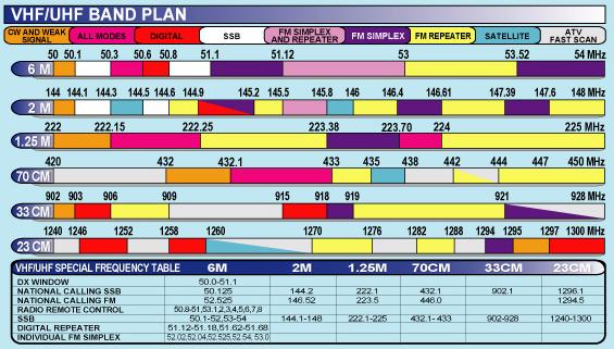 VHF UHF Ban Plan